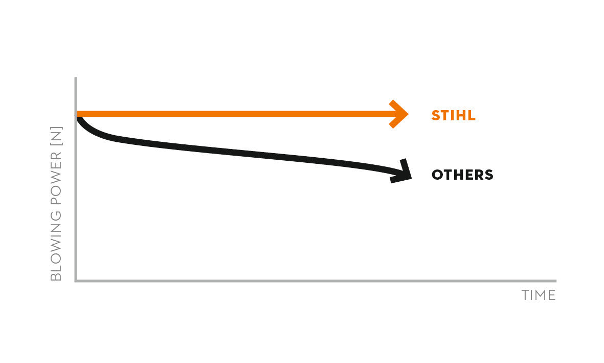 STIHL BGA 250